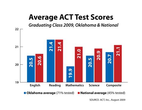 act test scores drop|act high school scores.